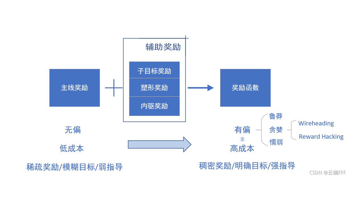 强化学习拾遗 —— 再看奖励函数
