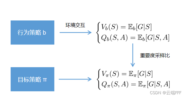 强化学习拾遗 —— Off-policy 方法中的重要性采样比