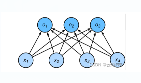 经典机器学习方法(2)——Softmax 回归