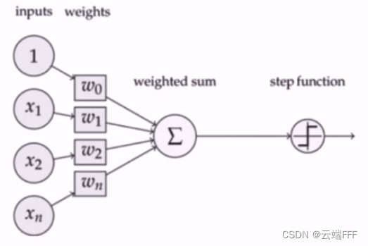 经典机器学习方法(4)——感知机