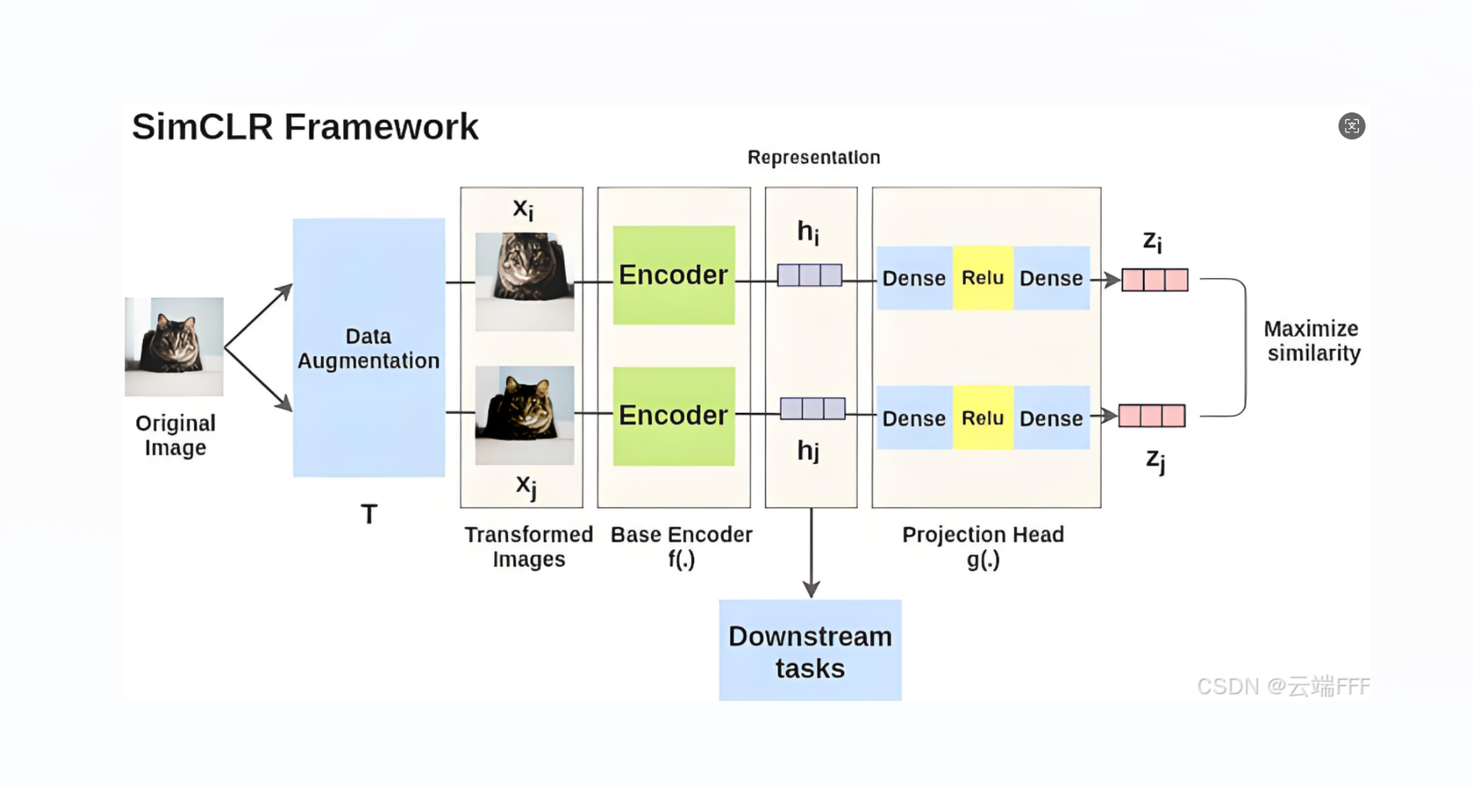 论文理解【CV-对比学习】——【SimCLR】A Simple Framework for Contrastive Learning of Visual Representations