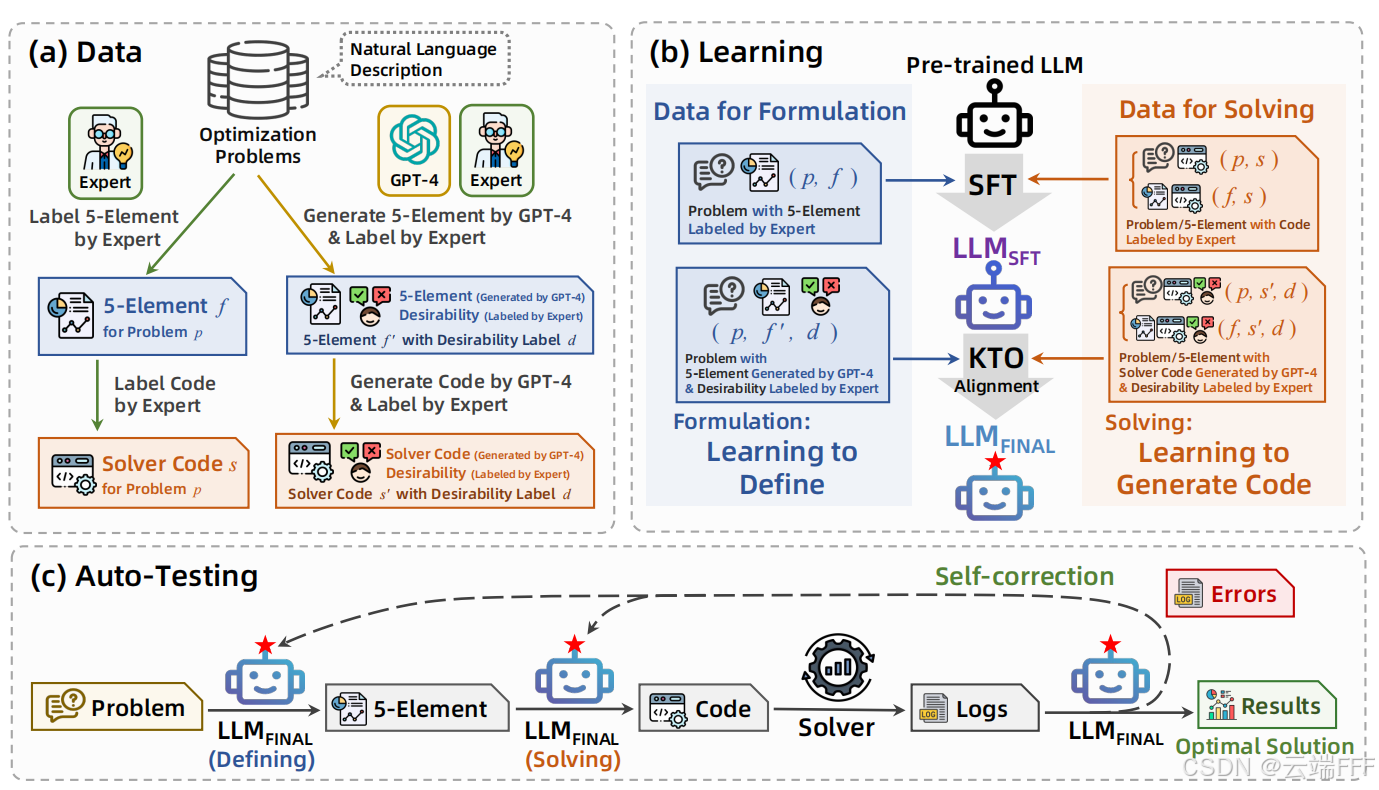 论文理解【LLM-OR】——【LLMOPT】Learning to Define and Solve General Optimization Problems from Scratch