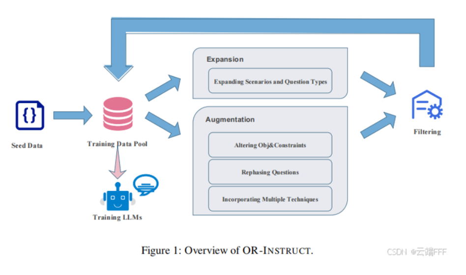 论文理解【LLM-OR】——【ORLM】Training Large Language Models for Optimization Modeling