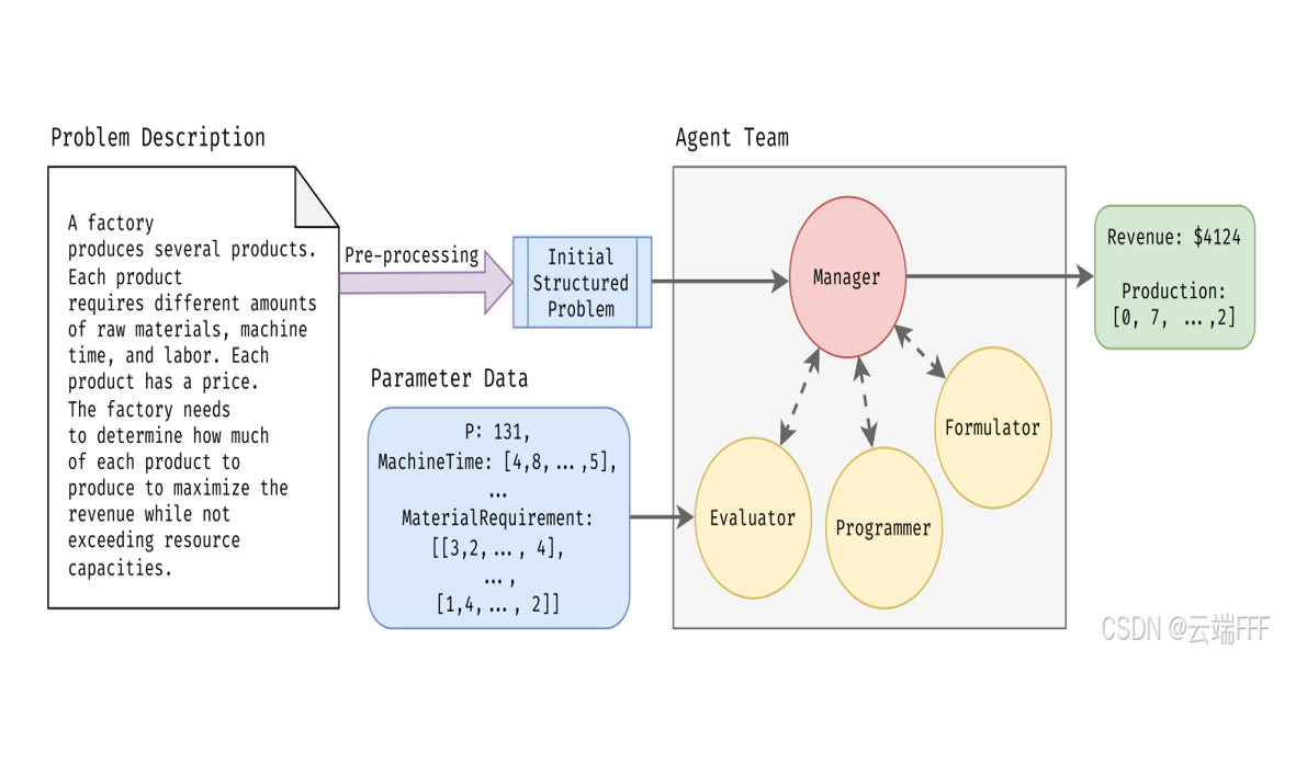 论文理解【LLM-OR】——【OptiMUS】Scalable Optimization Modeling with (MI)LP Solvers and Large Language Models