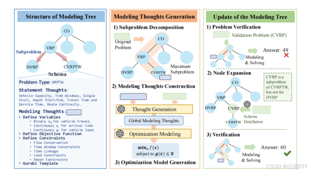 论文理解【LLM-OR】——【OptiTree】Hierarchical thoughts generation with tree search for LLM optimization model