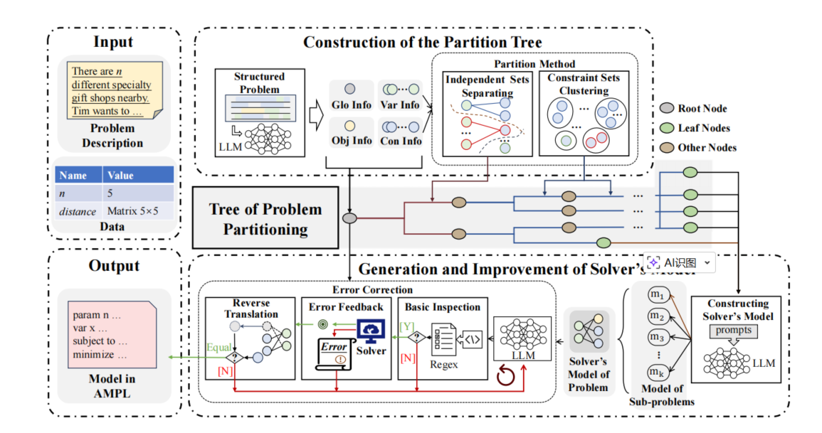 论文理解【LLM-OR】—— 【PaMOP】Guiding large language models in modeling optimization problems via question partitioning