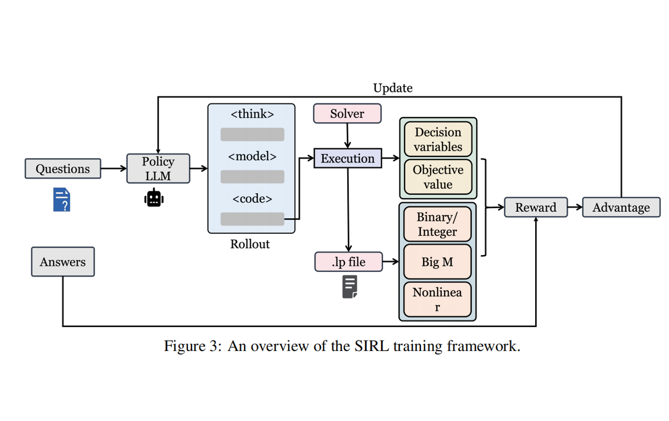 论文理解【LLM-OR】——【SIRL】Solver-Informed RL-Grounding Large Language Models for Authentic Optimization M