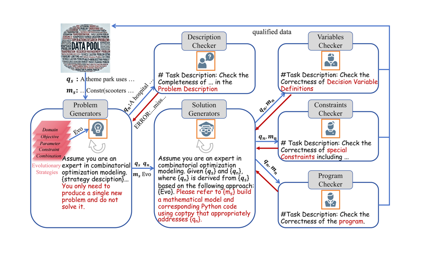 论文理解【LLM-OR】——【Step-Opt】Training LLMs for Optimization Modeling via Iterative Data Synthesis and