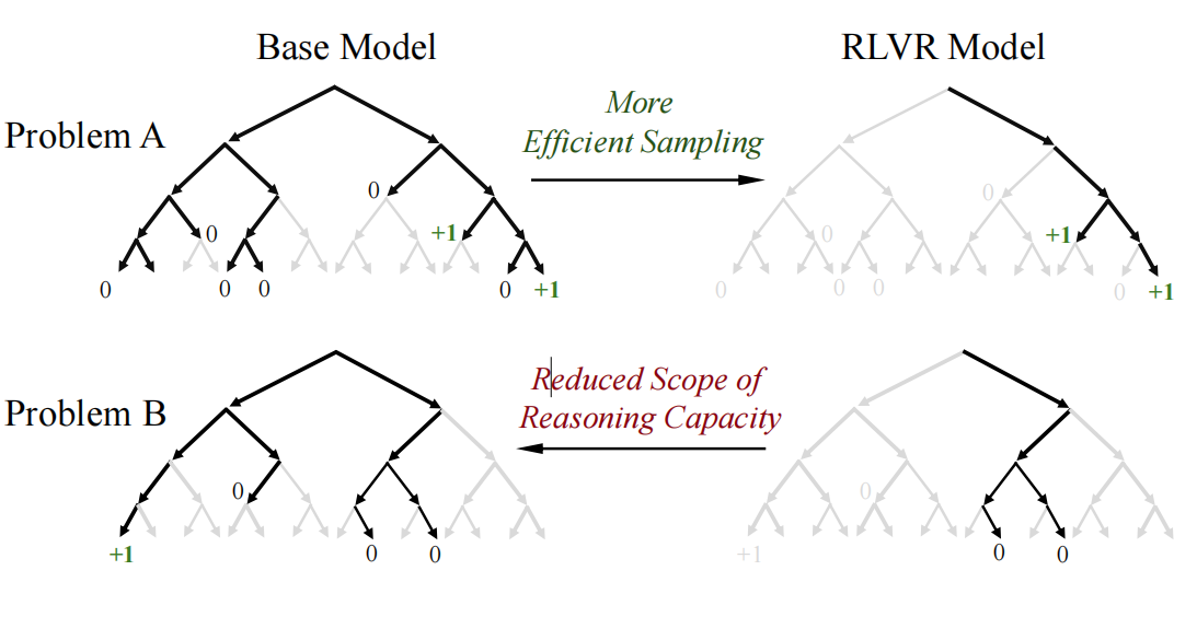 论文理解 【LLM-RL】—— Does Reinforcement Learning Really Incentivize Reasoning Capacity in LLMs Beyond the Base Model