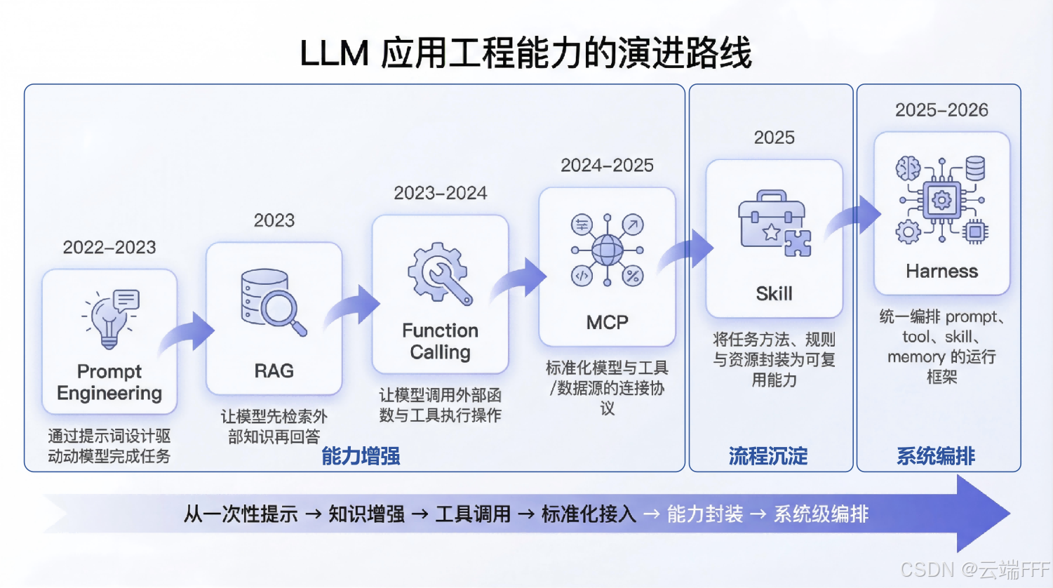 LLM-based Agent 技术演进 —— 从 Prompt Engineering 到 Harness
